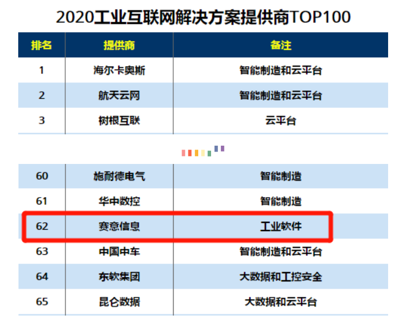 入选2020工业互联网解决方案提供商TOP100、2020推动中国数字化转型TOP100